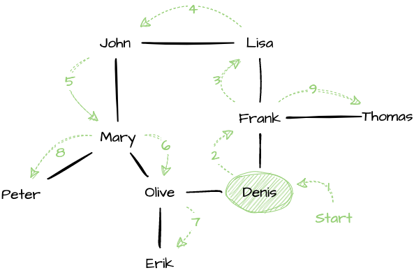 ../../_images/depth_first_traversal.png